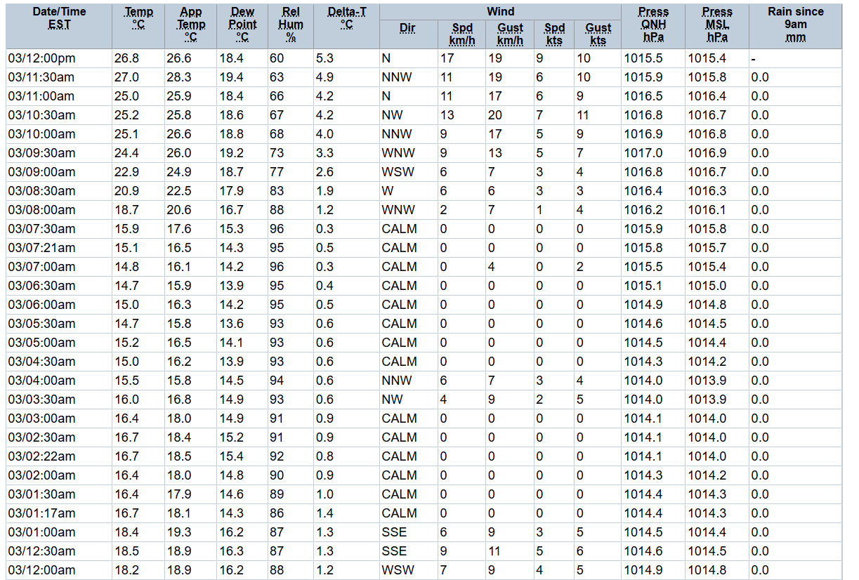 here is the table try and predict when the pressure will be the lowest - User uploaded image